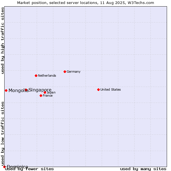 Market position of Singapore vs. Mongolia vs. Dominica