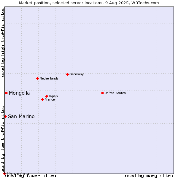 Market position of Mongolia vs. San Marino vs. Dominica