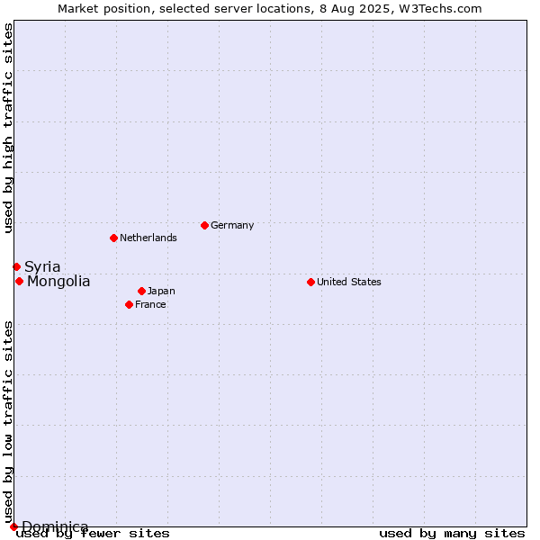 Market position of Mongolia vs. Syria vs. Dominica