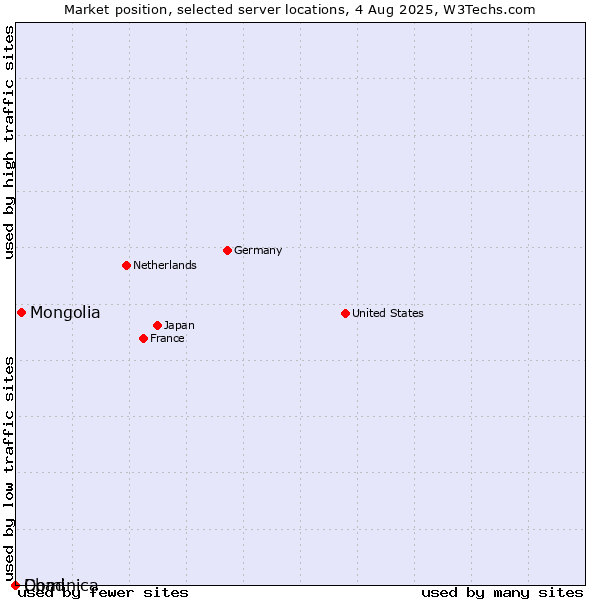 Market position of Mongolia vs. Dominica vs. Chad