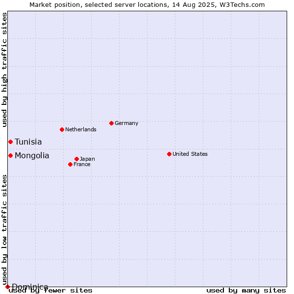 Market position of Tunisia vs. Mongolia vs. Dominica