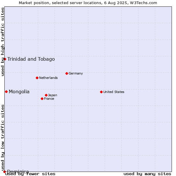 Market position of Mongolia vs. Trinidad and Tobago vs. Dominica