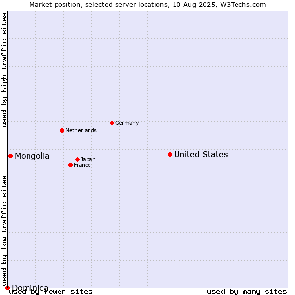 Market position of United States vs. Mongolia vs. Dominica