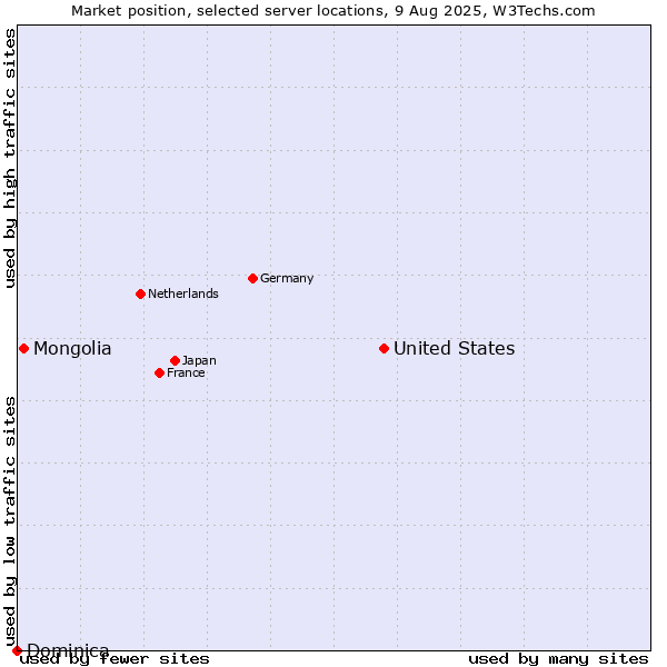 Market position of United States and territories vs. Mongolia vs. Dominica