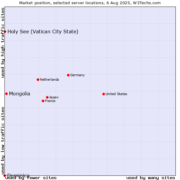 Market position of Mongolia vs. Holy See (Vatican City State) vs. Dominica