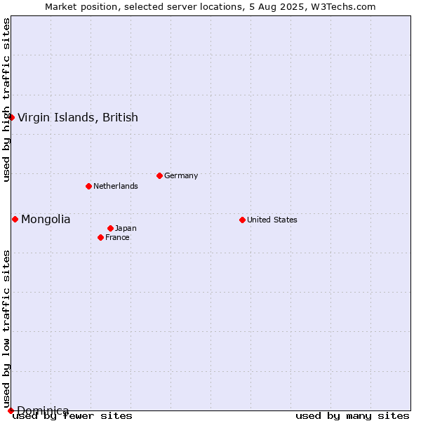 Market position of Mongolia vs. Virgin Islands, British vs. Dominica