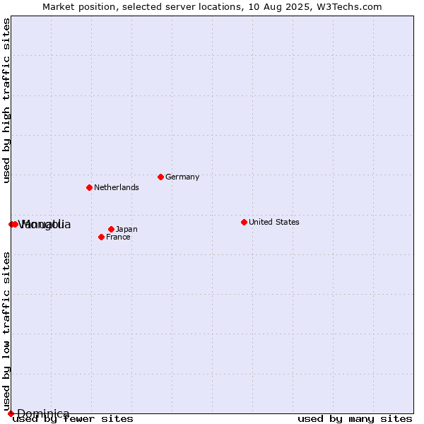 Market position of Mongolia vs. Vanuatu vs. Dominica