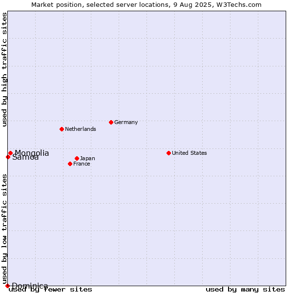 Market position of Mongolia vs. Samoa vs. Dominica