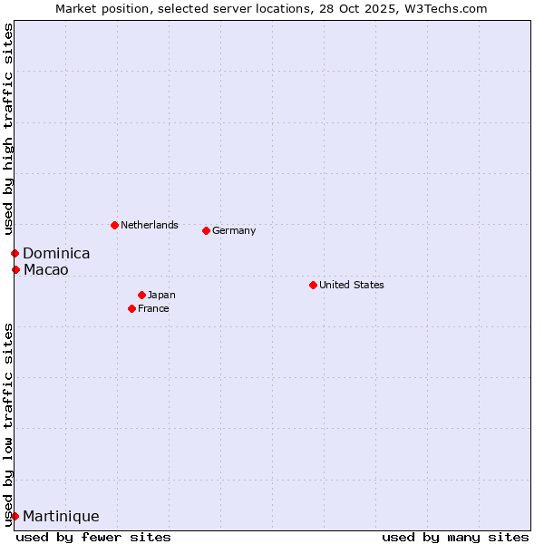 Market position of Macao vs. Dominica vs. Martinique