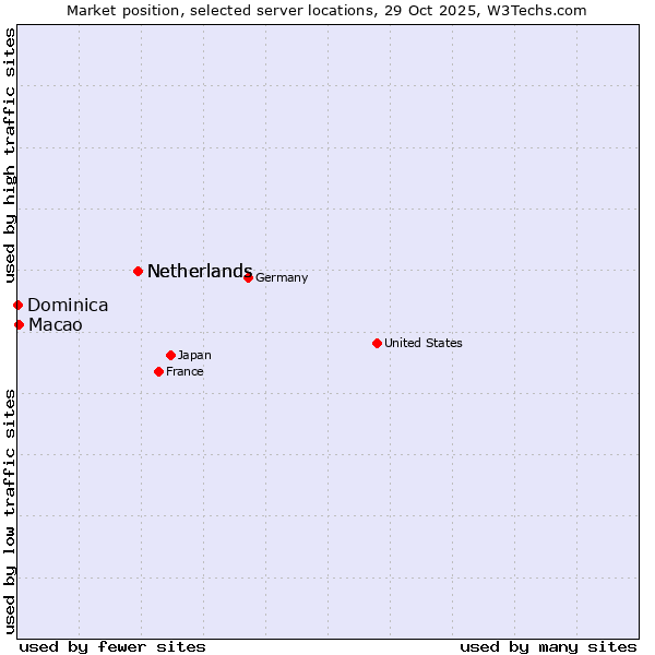 Market position of Netherlands vs. Macao vs. Dominica