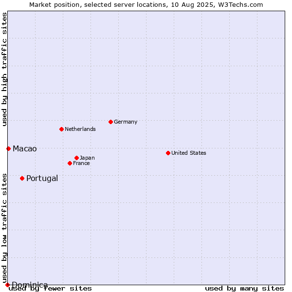 Market position of Portugal vs. Macao vs. Dominica