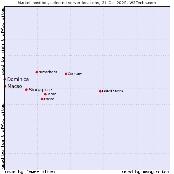 Market position of Singapore vs. Macao vs. Dominica