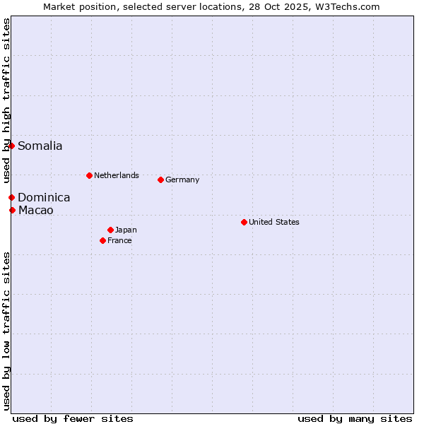 Market position of Macao vs. Somalia vs. Dominica
