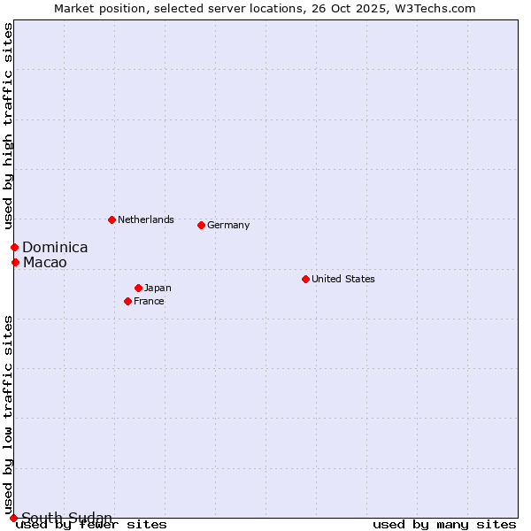 Market position of Macao vs. Dominica vs. South Sudan