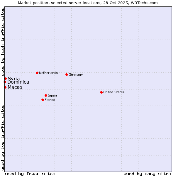 Market position of Syria vs. Macao vs. Dominica
