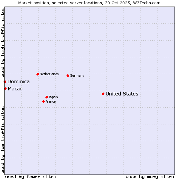 Market position of United States vs. Macao vs. Dominica