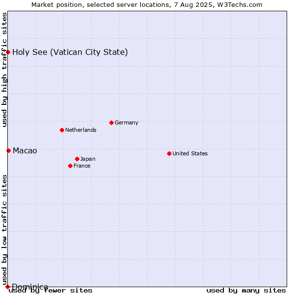 Market position of Macao vs. Holy See (Vatican City State) vs. Dominica