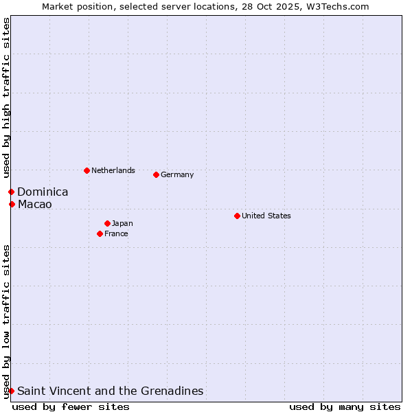 Market position of Macao vs. Saint Vincent and the Grenadines vs. Dominica