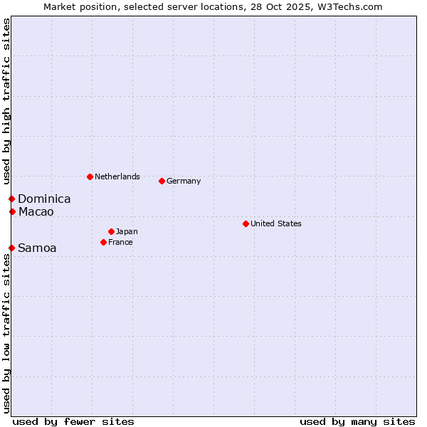 Market position of Macao vs. Samoa vs. Dominica