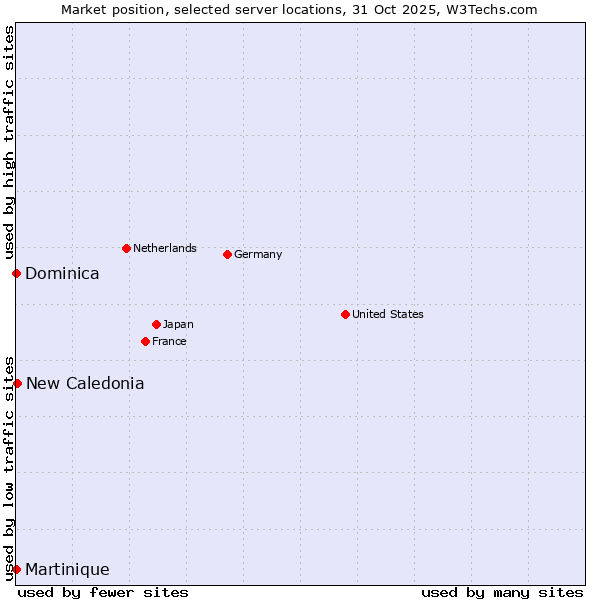 Market position of New Caledonia vs. Dominica vs. Martinique