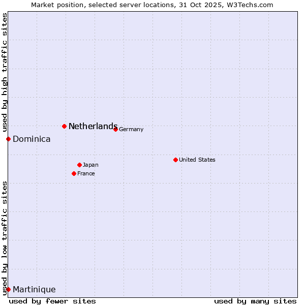 Market position of Netherlands vs. Dominica vs. Martinique