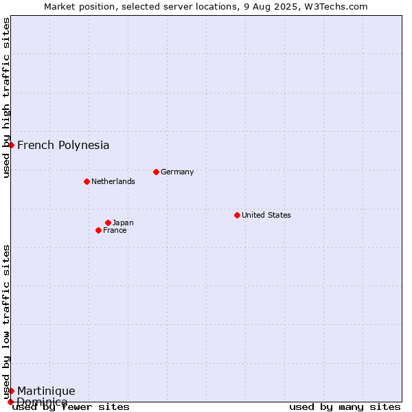 Market position of French Polynesia vs. Martinique vs. Dominica