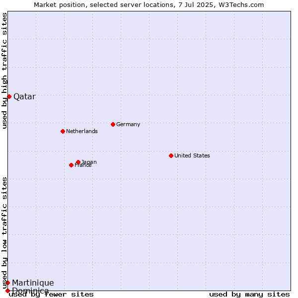Market position of Qatar vs. Martinique vs. Dominica