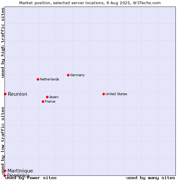 Market position of Reunion vs. Martinique vs. Dominica