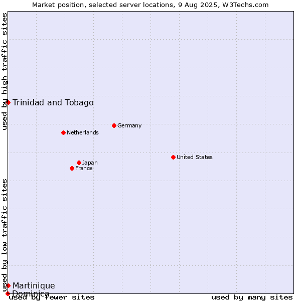 Market position of Trinidad and Tobago vs. Martinique vs. Dominica