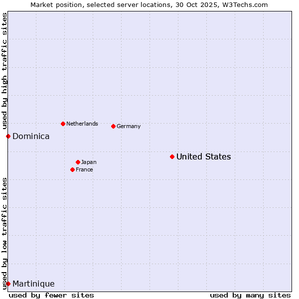 Market position of United States vs. Dominica vs. Martinique