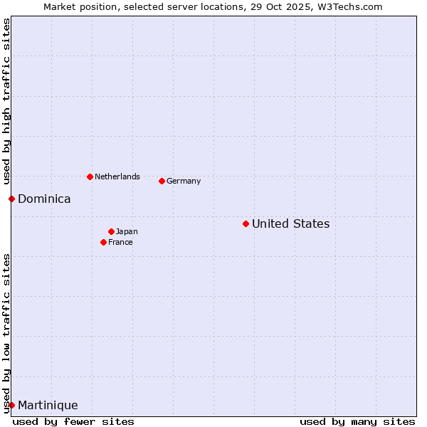 Market position of United States and territories vs. Dominica vs. Martinique