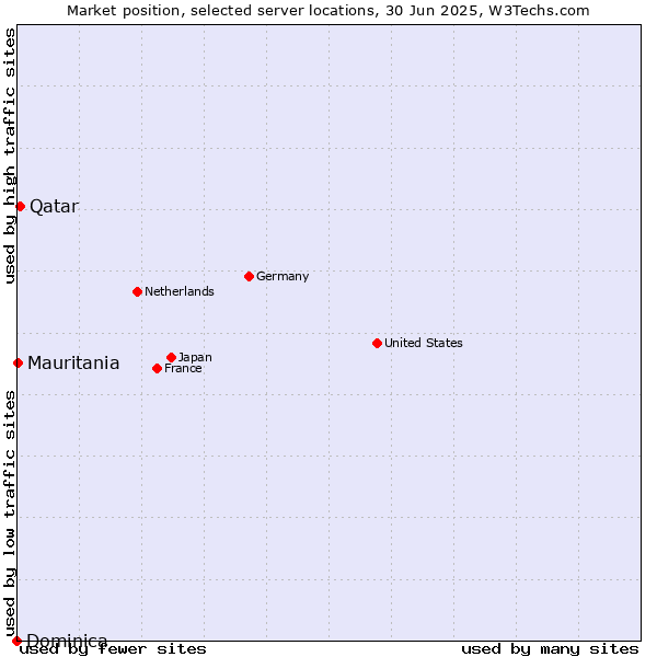 Market position of Qatar vs. Mauritania vs. Dominica