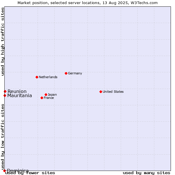 Market position of Reunion vs. Mauritania vs. Dominica
