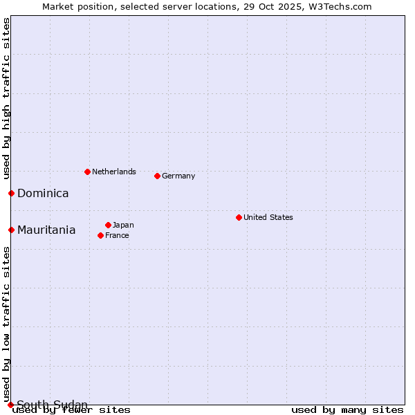 Market position of Mauritania vs. Dominica vs. South Sudan