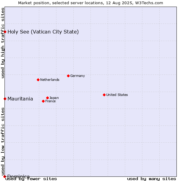Market position of Holy See (Vatican City State) vs. Mauritania vs. Dominica