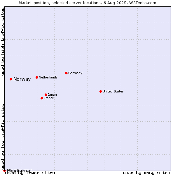 Market position of Norway vs. Dominica vs. Montserrat