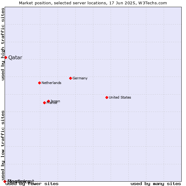 Market position of Qatar vs. Dominica vs. Montserrat