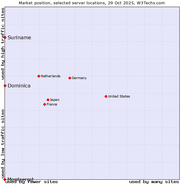 Market position of Suriname vs. Dominica vs. Montserrat