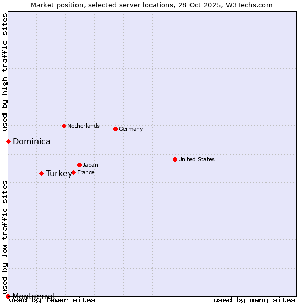 Market position of Turkey vs. Dominica vs. Montserrat