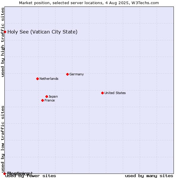 Market position of Holy See (Vatican City State) vs. Dominica vs. Montserrat