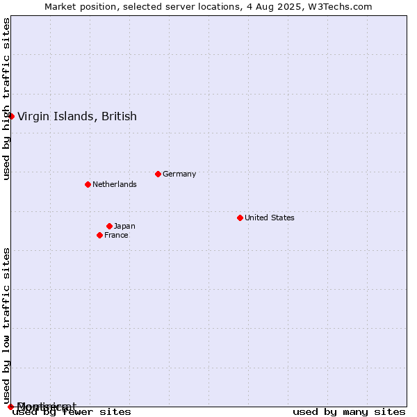 Market position of Virgin Islands, British vs. Dominica vs. Montserrat
