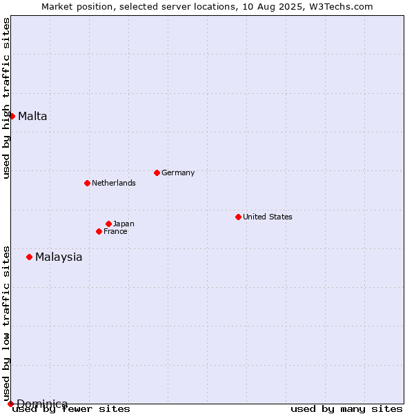 Market position of Malaysia vs. Malta vs. Dominica