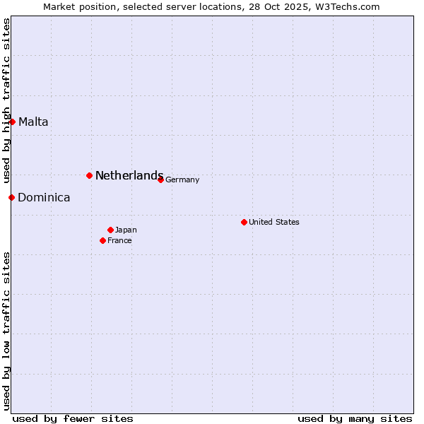 Market position of Netherlands vs. Malta vs. Dominica
