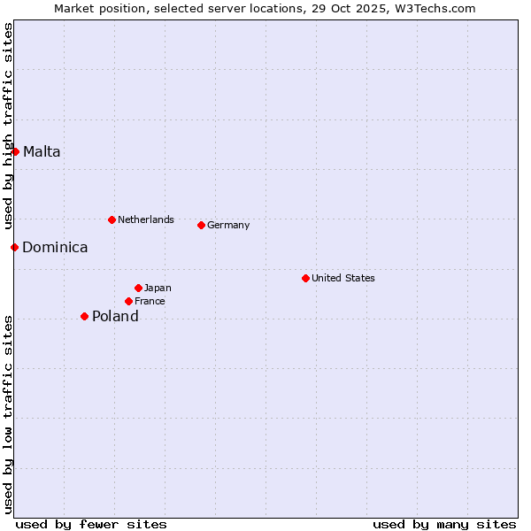Market position of Poland vs. Malta vs. Dominica
