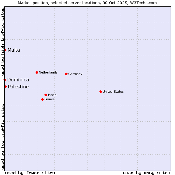 Market position of Palestine vs. Malta vs. Dominica