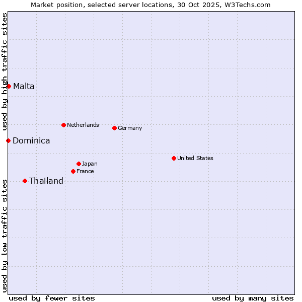 Market position of Thailand vs. Malta vs. Dominica
