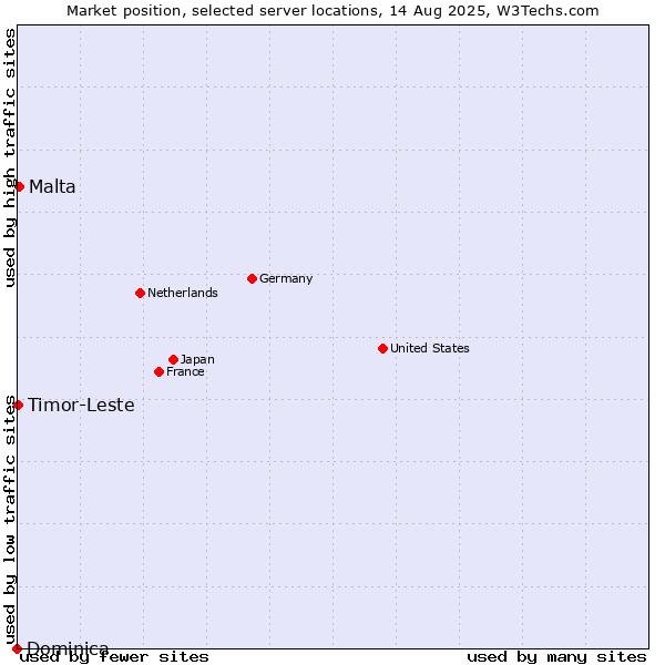 Market position of Malta vs. Timor-Leste vs. Dominica