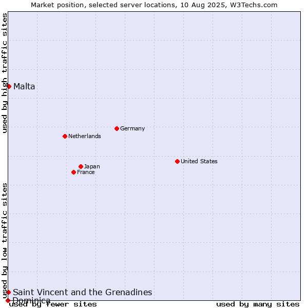 Market position of Malta vs. Saint Vincent and the Grenadines vs. Dominica