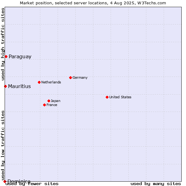 Market position of Paraguay vs. Mauritius vs. Dominica