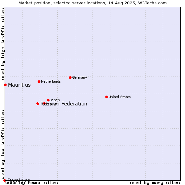 Market position of Russian Federation vs. Mauritius vs. Dominica